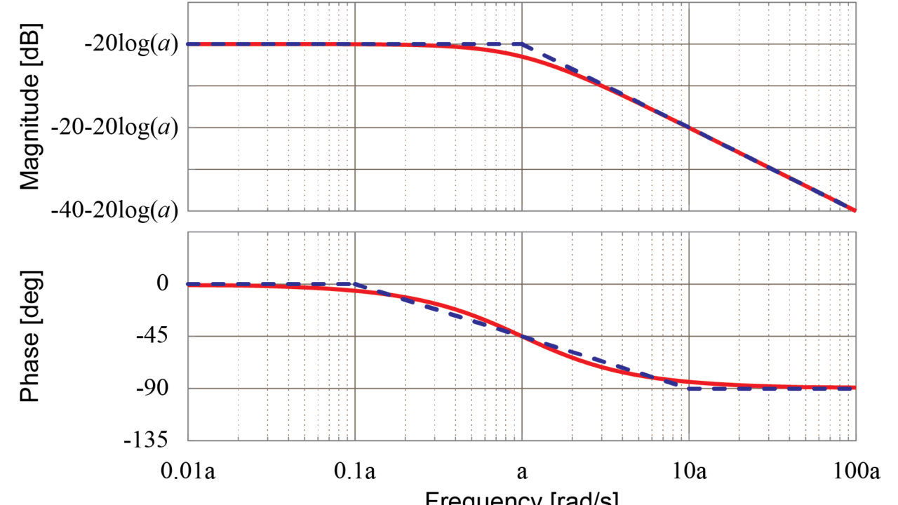 伝達関数からボード線図を書く方法：1次遅れ要素の場合｜Tajima Robotics