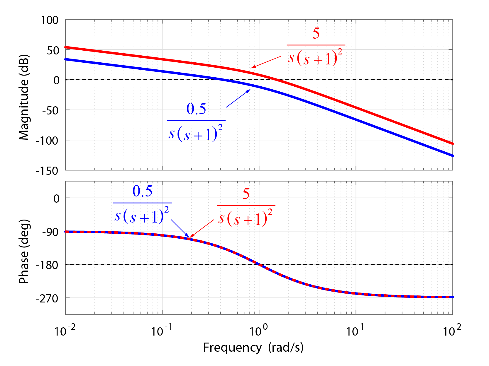 システムの安定性をボード線図の安定余裕から確認する方法｜Tajima Robotics