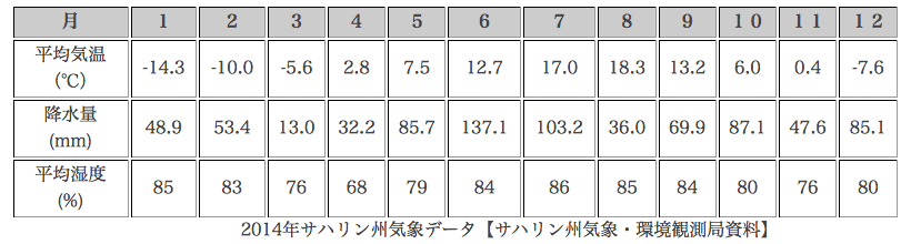 サハリンの気候