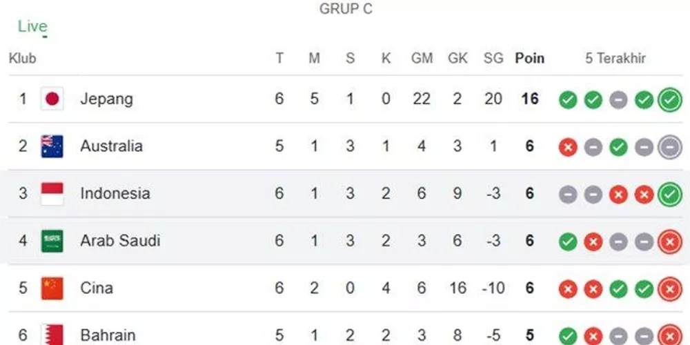 Klasemen Kualifikasi Piala Dunia 2026, Ini Posisi Timnas Indonesia!