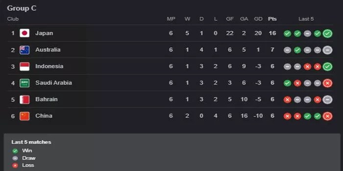 Klasemen Timnas Indonesia Jika Menang Melawan Australia