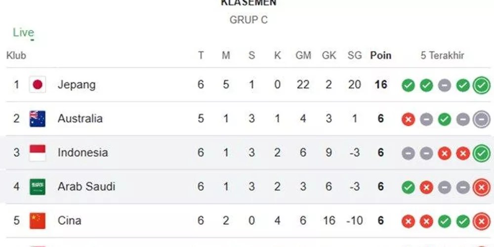 Klasemen Timnas Indonesia Melesat ke Peringkat 3 Kualifikasi Piala Dunia!