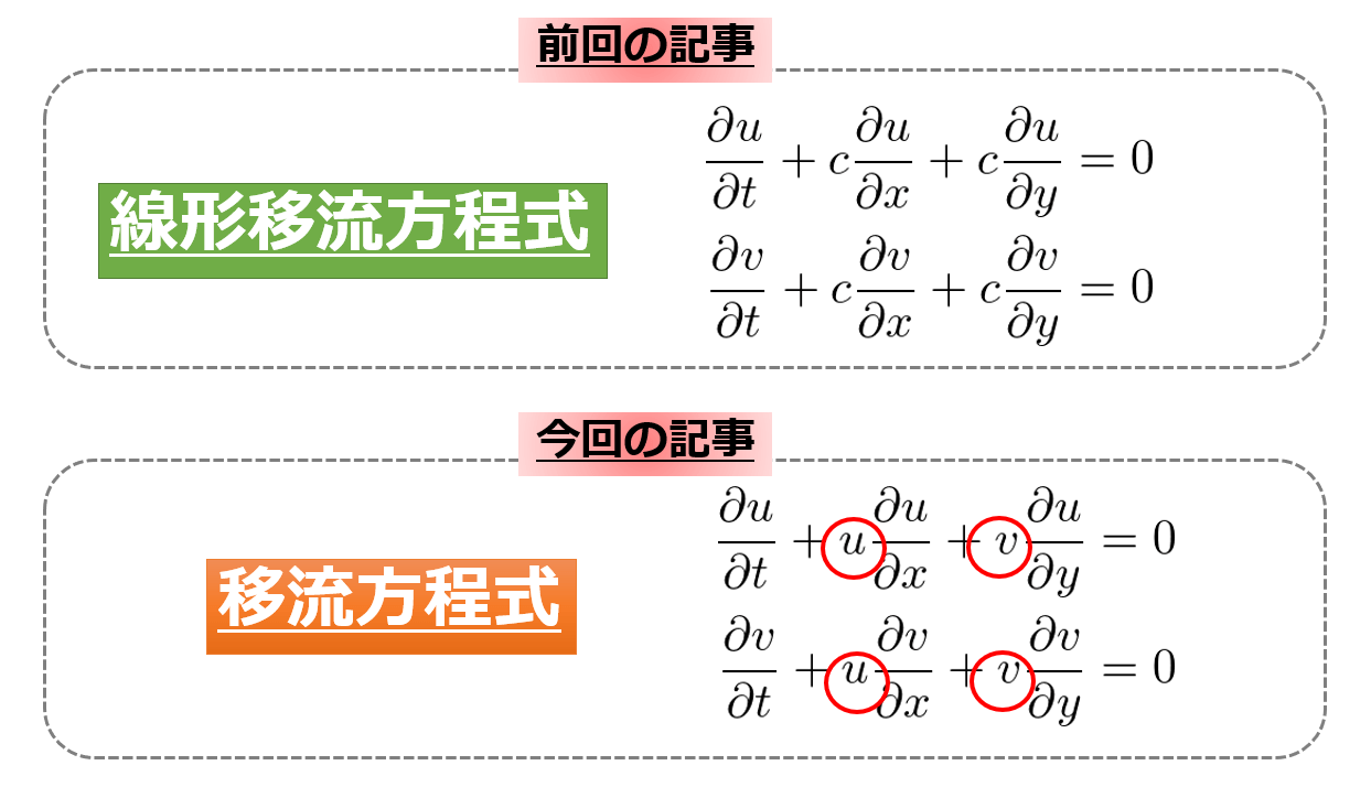 【第11回Python流体の数値計算】2次元移流方程式をGoogle Colabでアニメーション作成する。｜宇宙に入ったカマキリ