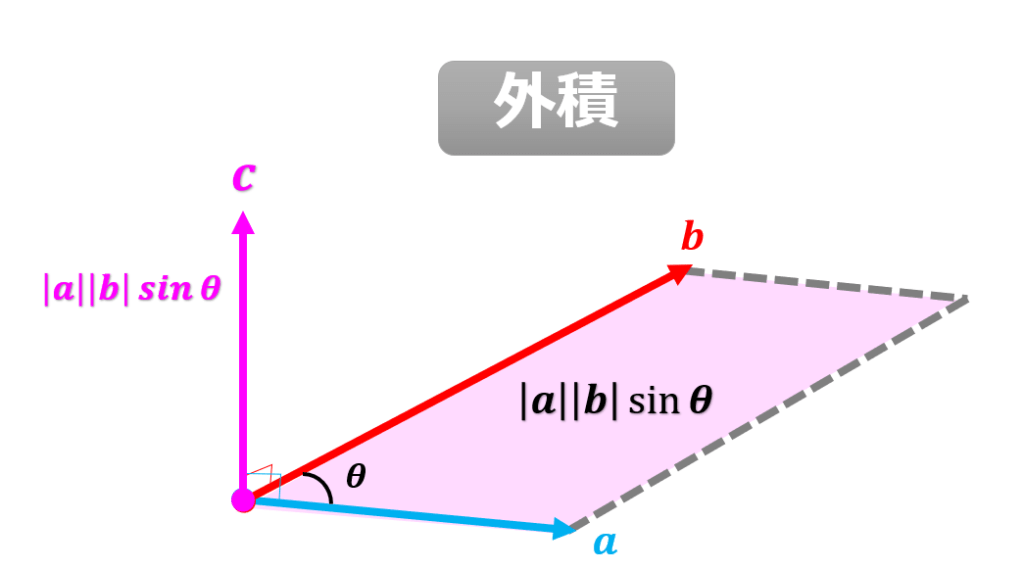 外積(ベクトル積)とは?具体的な計算方法と力学のモーメントを理解する。|宇宙に入ったカマキリ