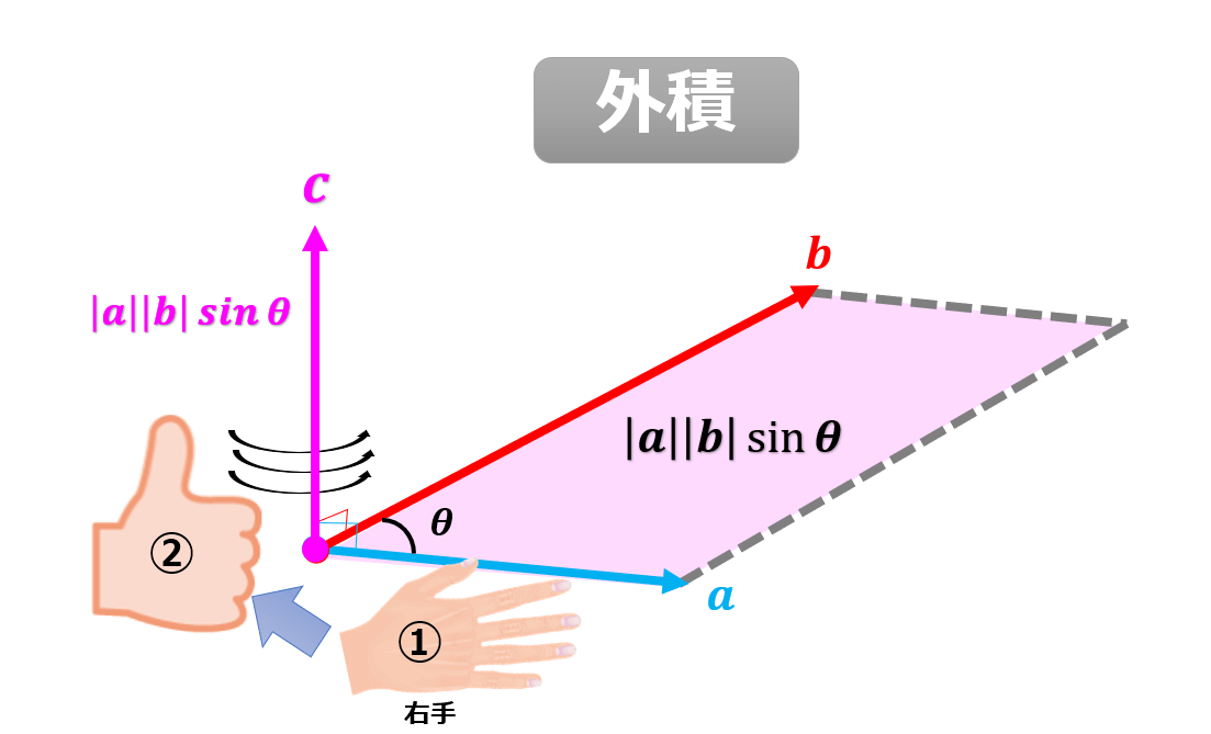 外積（ベクトル積）とは？具体的な計算方法と力学のモーメントを理解する。｜宇宙に入ったカマキリ
