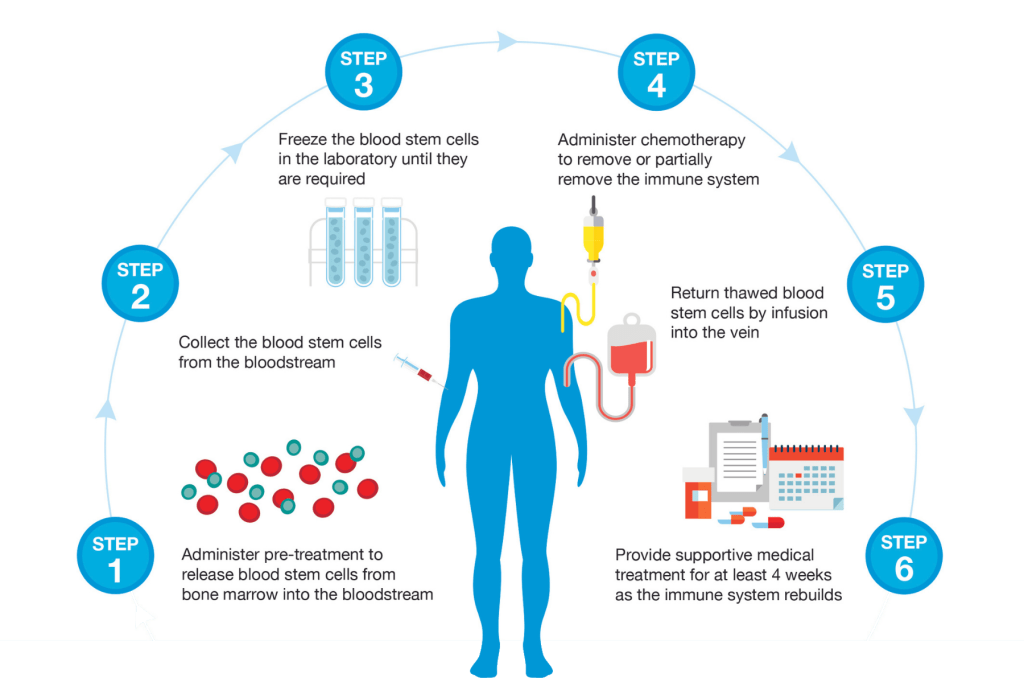 About HSCT – Taleisha's Journey