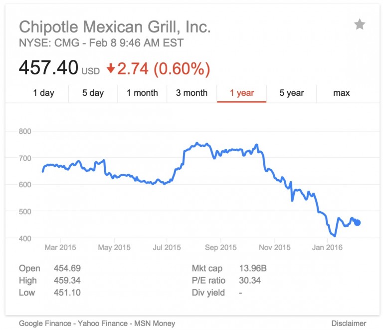 Chipotle The Latest Example of Why Supply Chain Risk Management