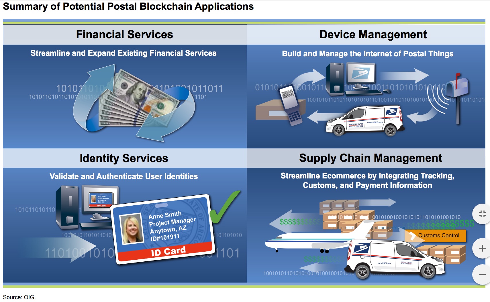 Toyota and USPS See Opportunities for Blockchain