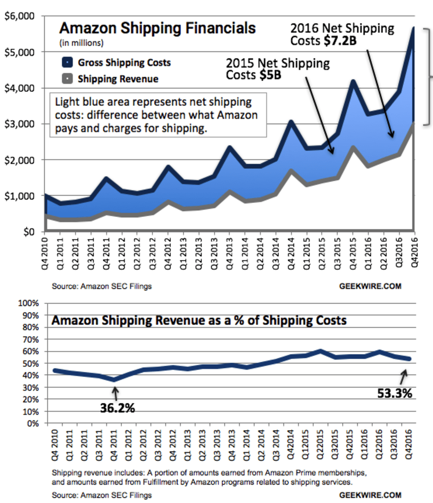 Free Shipping is Costing More (As Small Packages Flood Delivery