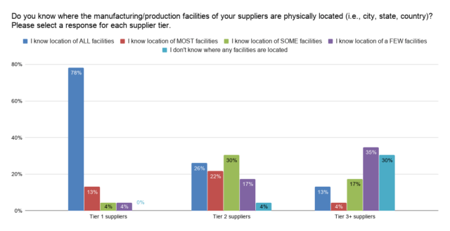 VF Corporation Supply Chain Mapping Talking Logistics