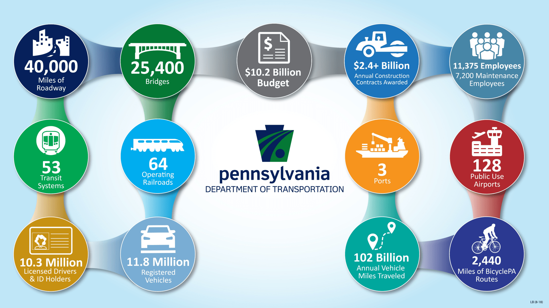 STC 2019 Transportation Performance Report