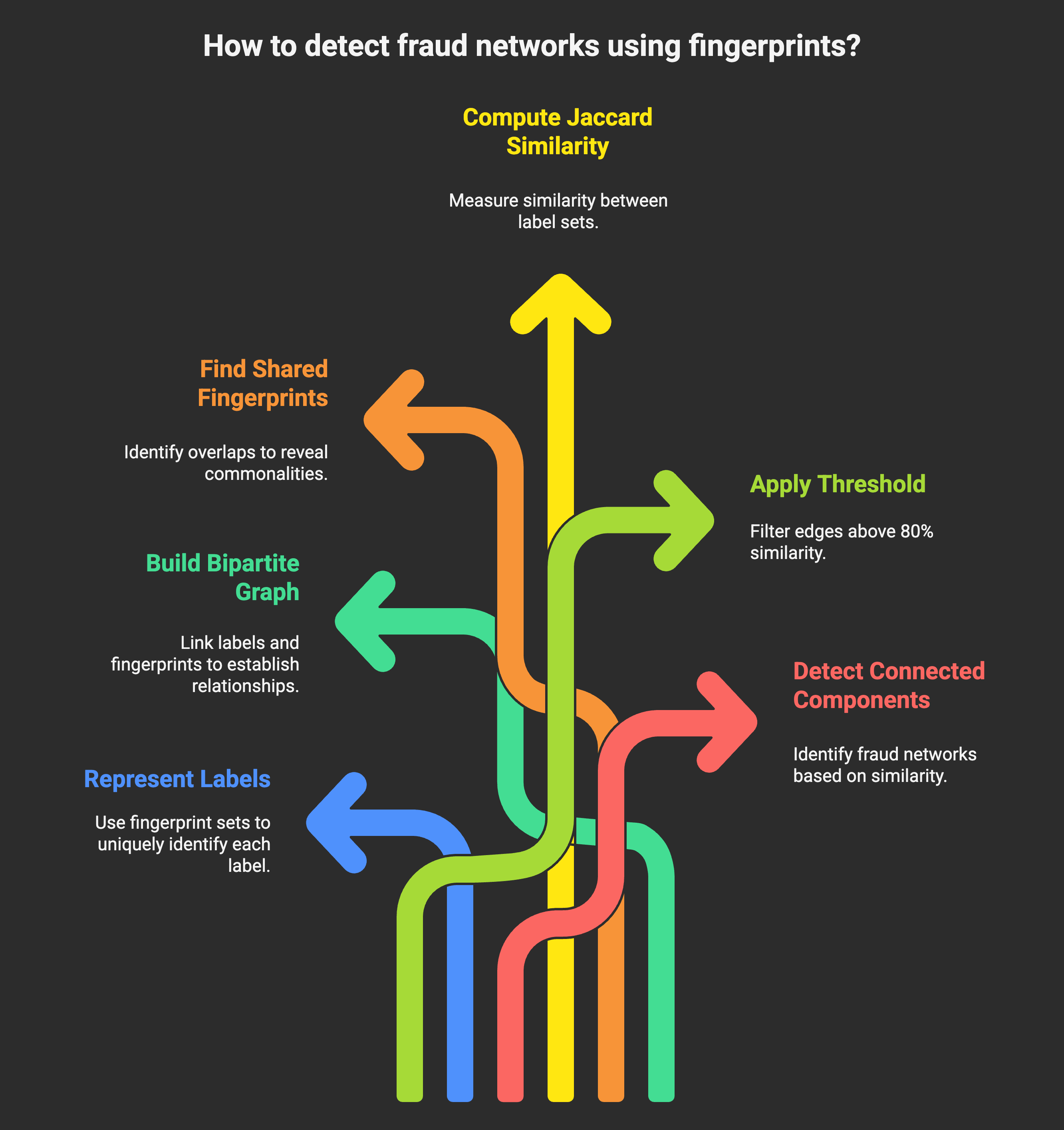 Network Detection Process