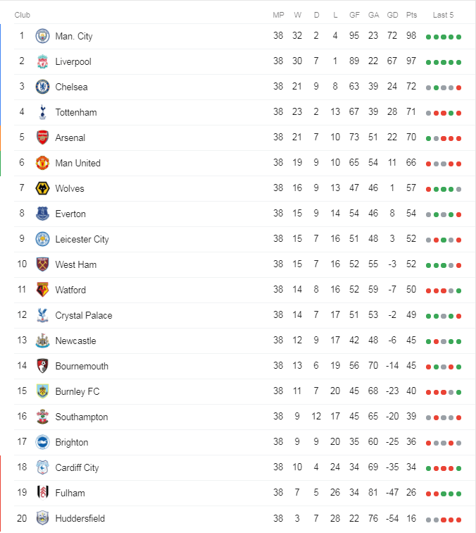 Manchester City beat Liverpool to Premier League title as it happened