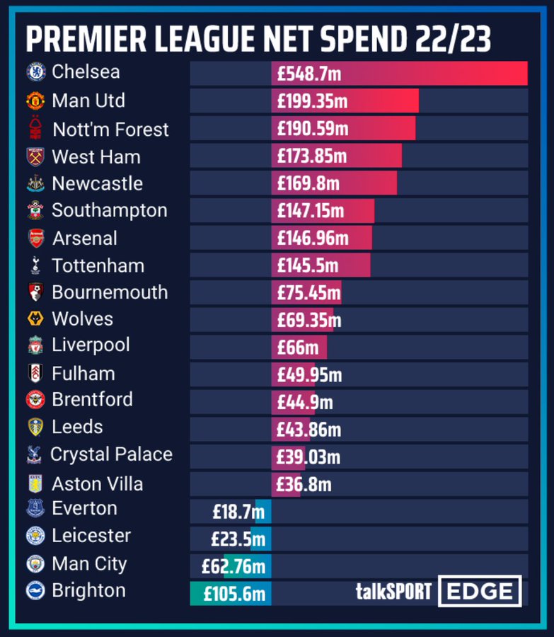 Manchester United second and Man City in the green Premier League net