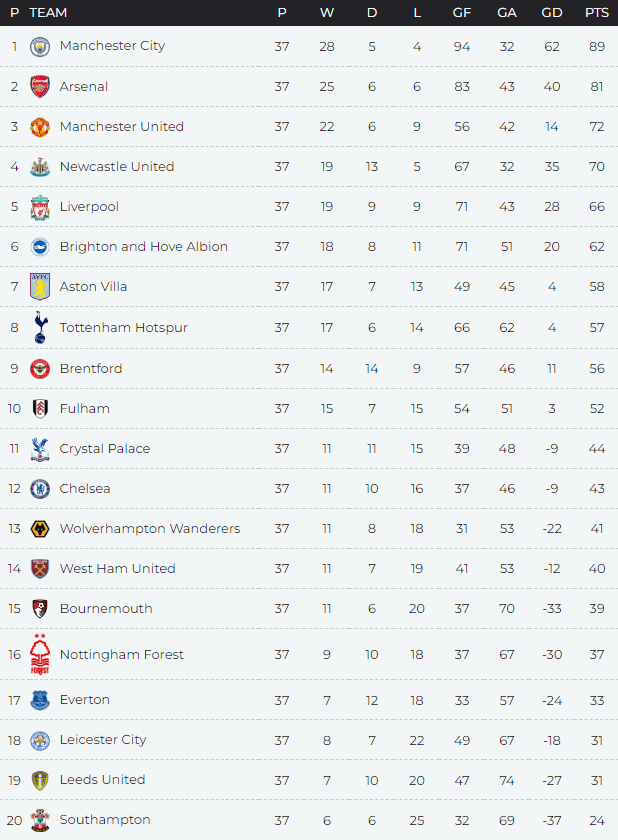 Barclays Premier League Table Latest Results Matttroy