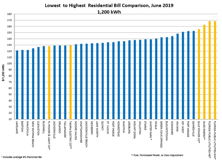 Report Tallahassee Residential Electric Rates Rank 10th in State Tallahassee Reports