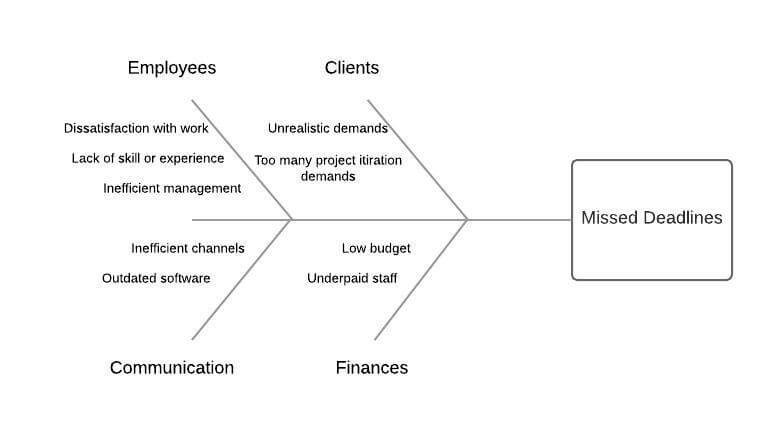 Complete Guide to Business Process Improvement Tools [10+ Tools!]