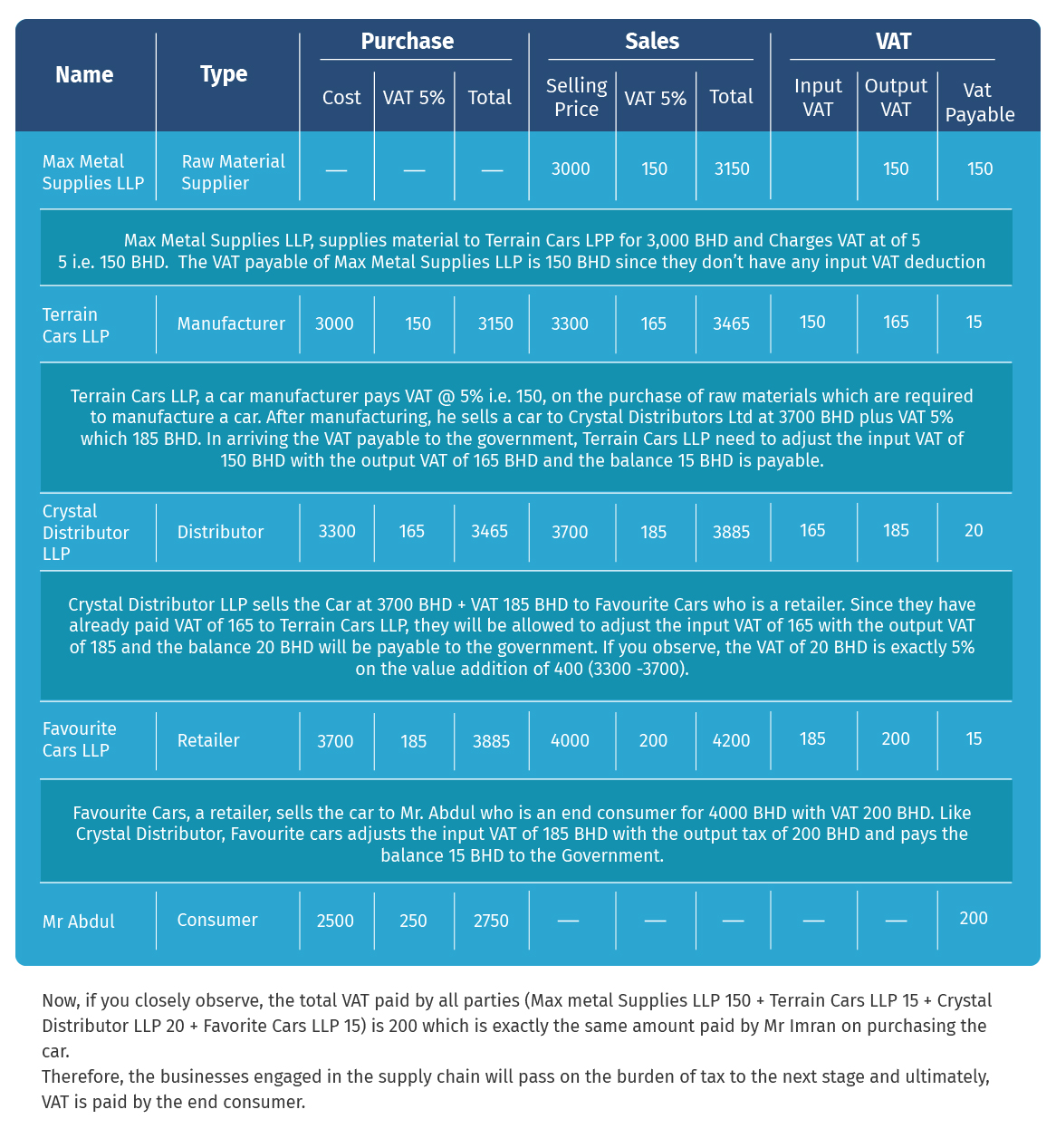 What is VAT and How Value Added Tax in Bahrain Works Tally Solutions