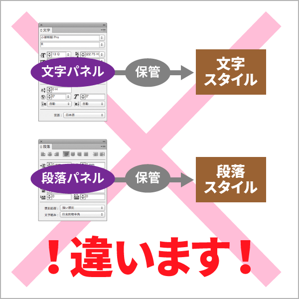 No.43 段落スタイルと文字スタイル | Indesign 2.0 | 勉強部屋 | Study-Room Indesignの文字スタイルと段落スタイルの根深い誤解 – ものかの