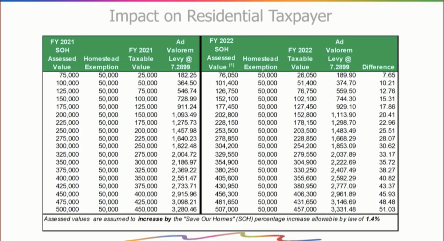 Property Taxes Increase After Commission Votes to Approve the Millage