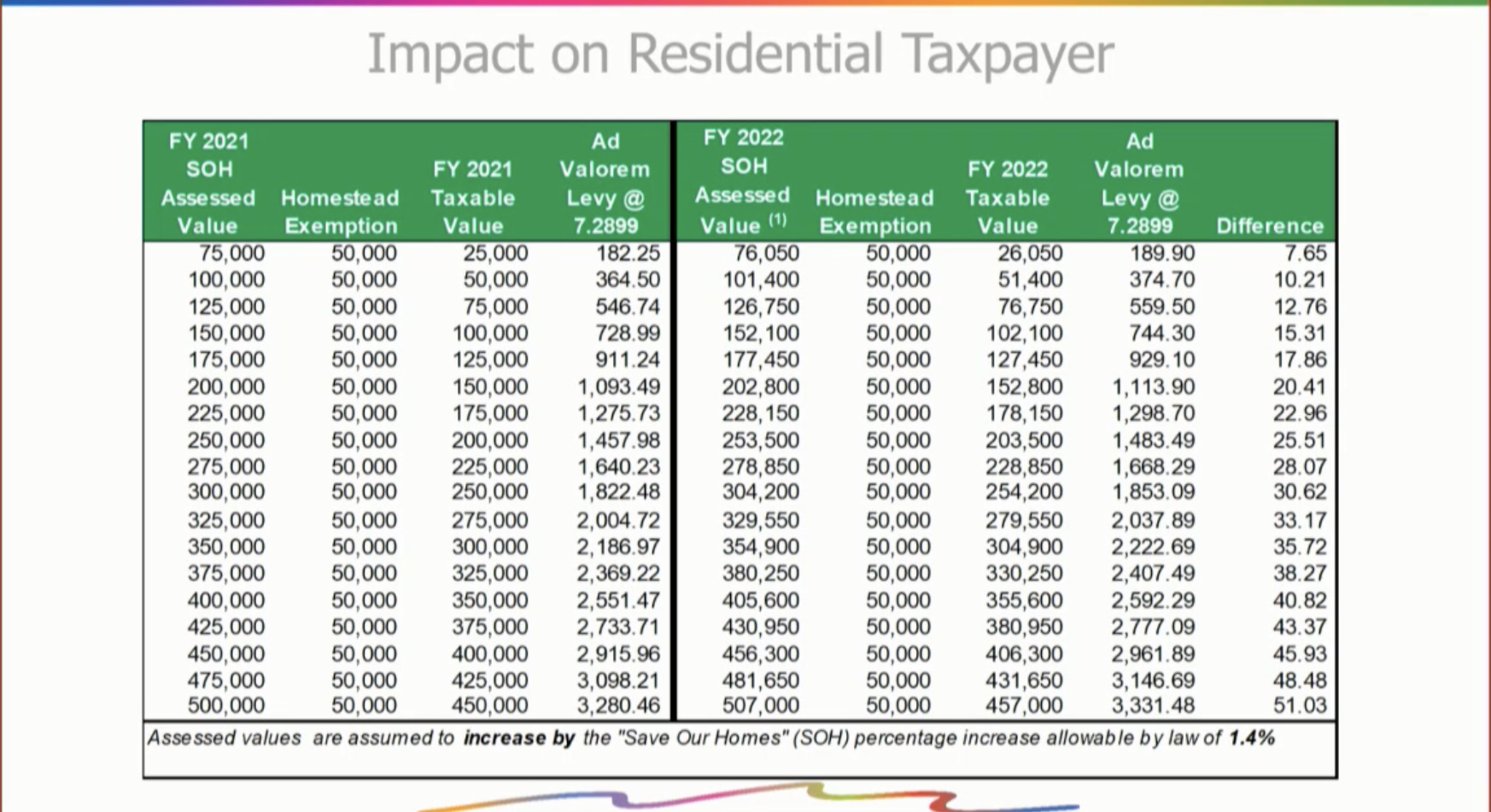 Property Taxes Increase After Commission Votes to Approve the Millage