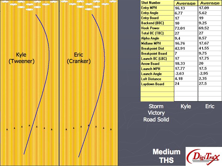 Storm Victory Road Solid Bowling Ball Digitrax Analysis Review Tamer