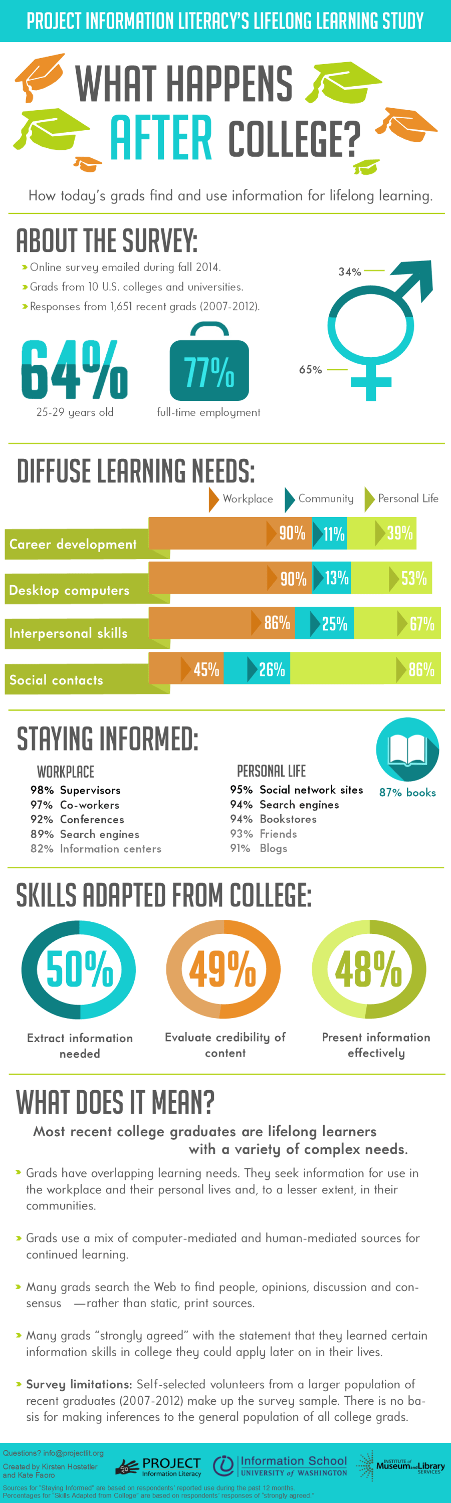 What Happens After College? Tame The Web