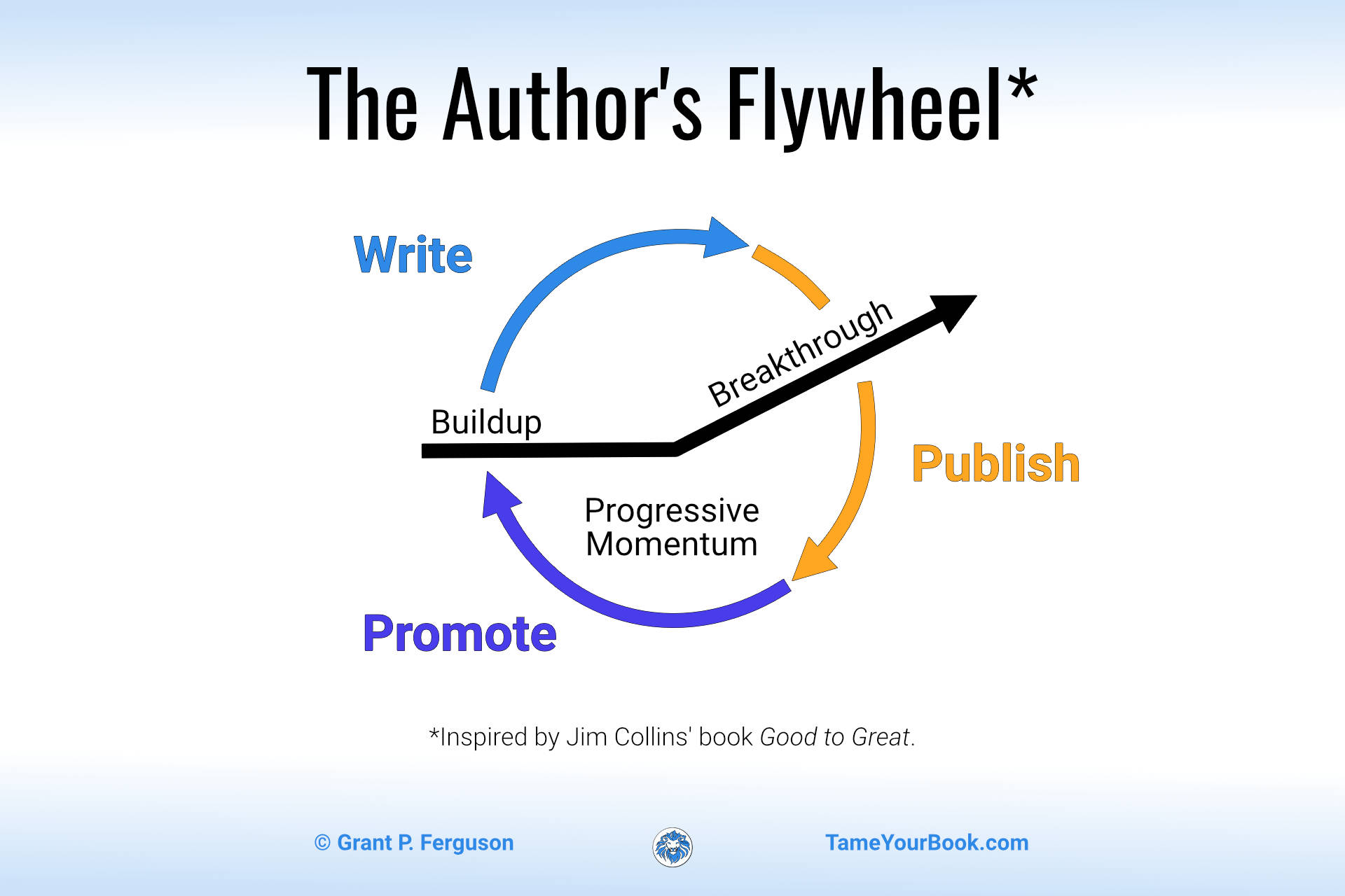 Use Draft2Digital to Publish Wide Faster Tame Your Book