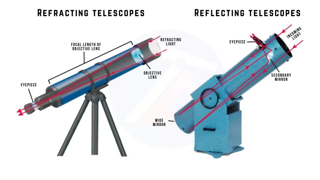 Reflecting & Refracting Telescopes Small Facts (Tamil) Tamil Astronomy