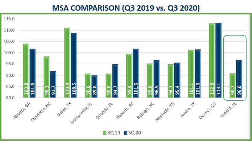 Tampa area’s cost of living remains below national average Tampa Bay