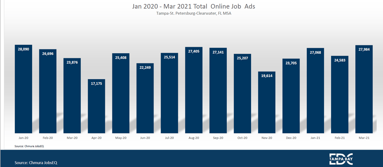 Tampa among top markets showing job growth Tampa Bay EDC