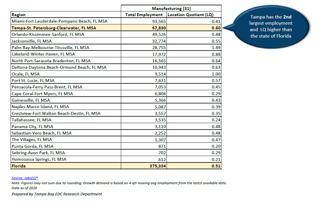 Tampa Bay boasts the second largest manufacturing employment in the