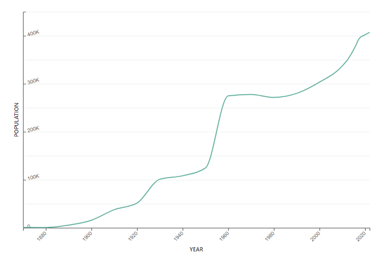 Tampa Demographics, Data, Population Statistics Tampa, Florida