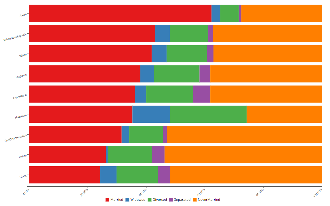 Tampa Demographics, Data, Population Statistics Tampa, Florida