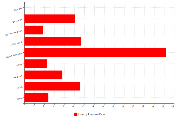 Tampa Demographics, Data, Population Statistics Tampa, Florida
