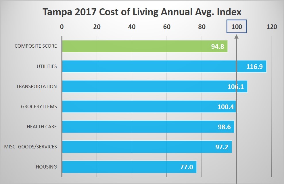 Cost of Living Tampa Hillsborough Economic Development Corporation