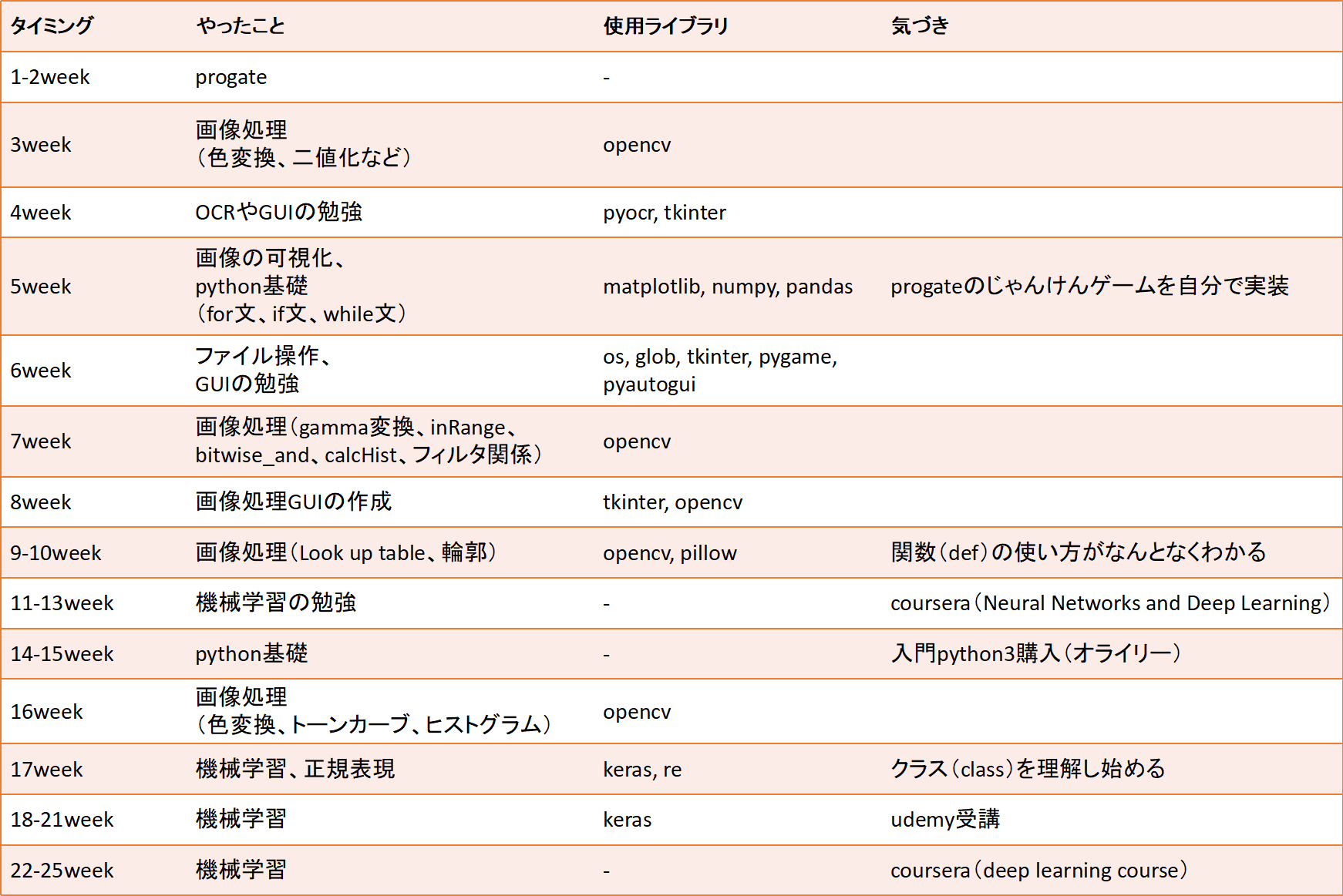 pythonエンジニアになる｜TANALIB