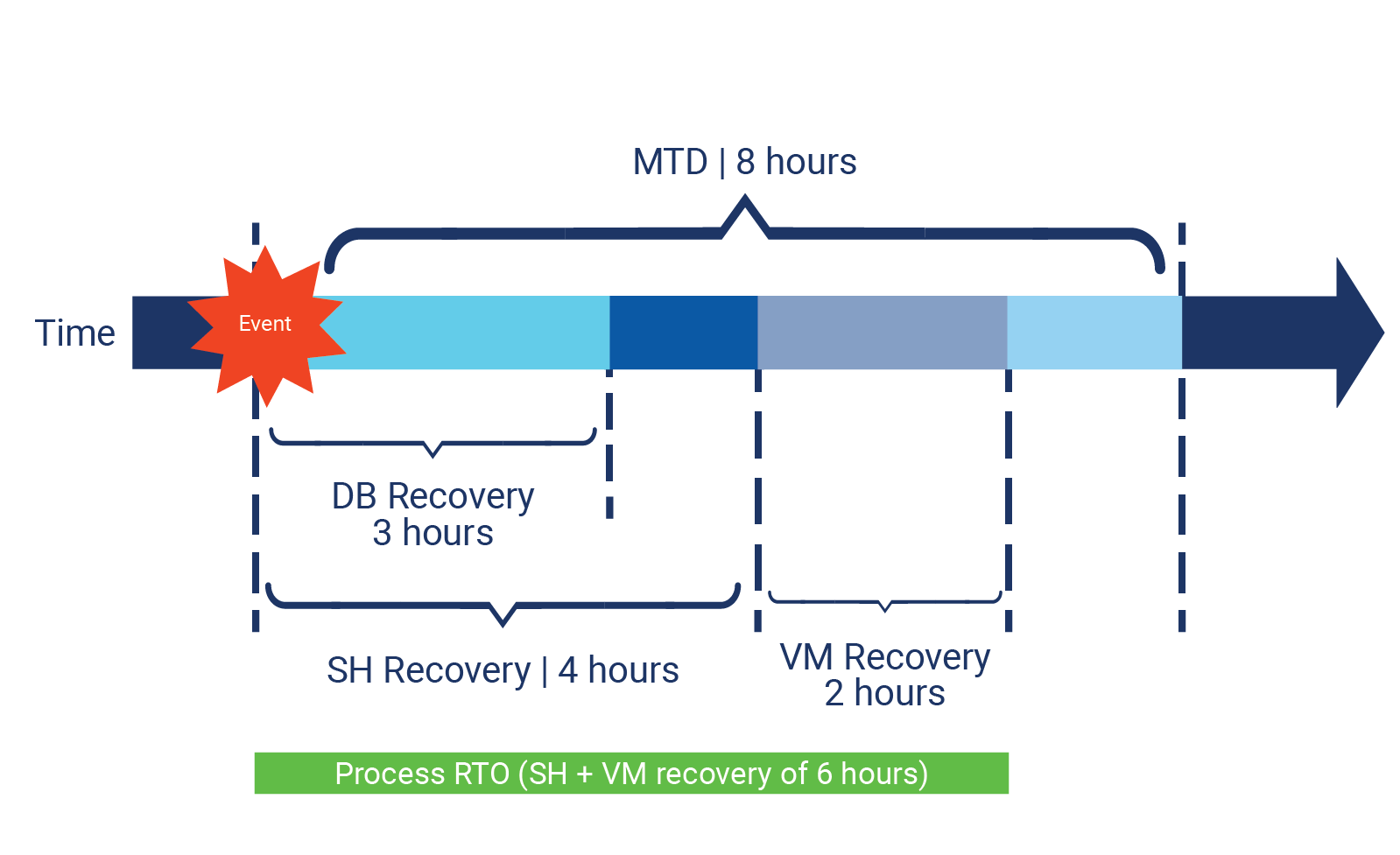 What is the difference between RPO, RTO, and MTD? Tandem