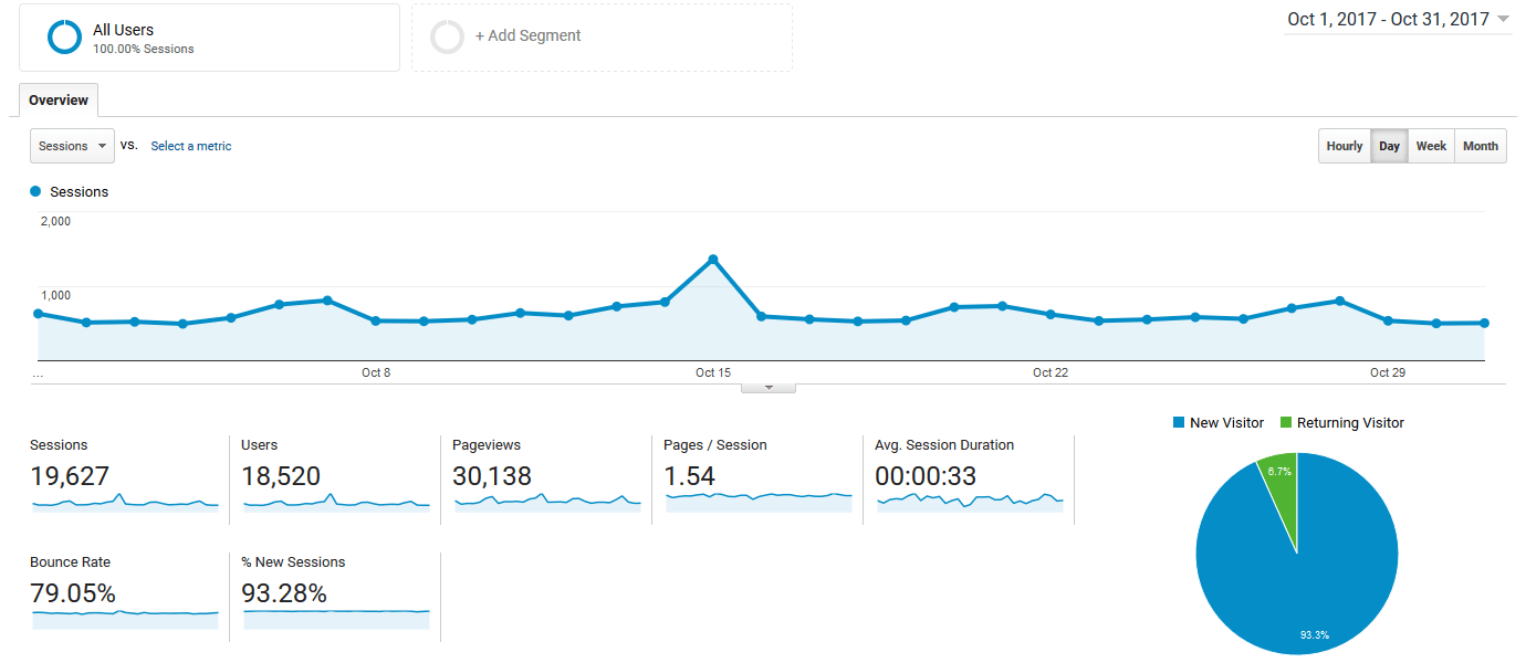 How many hits should my Law Firm's website receive? T & T Solutions LLC
