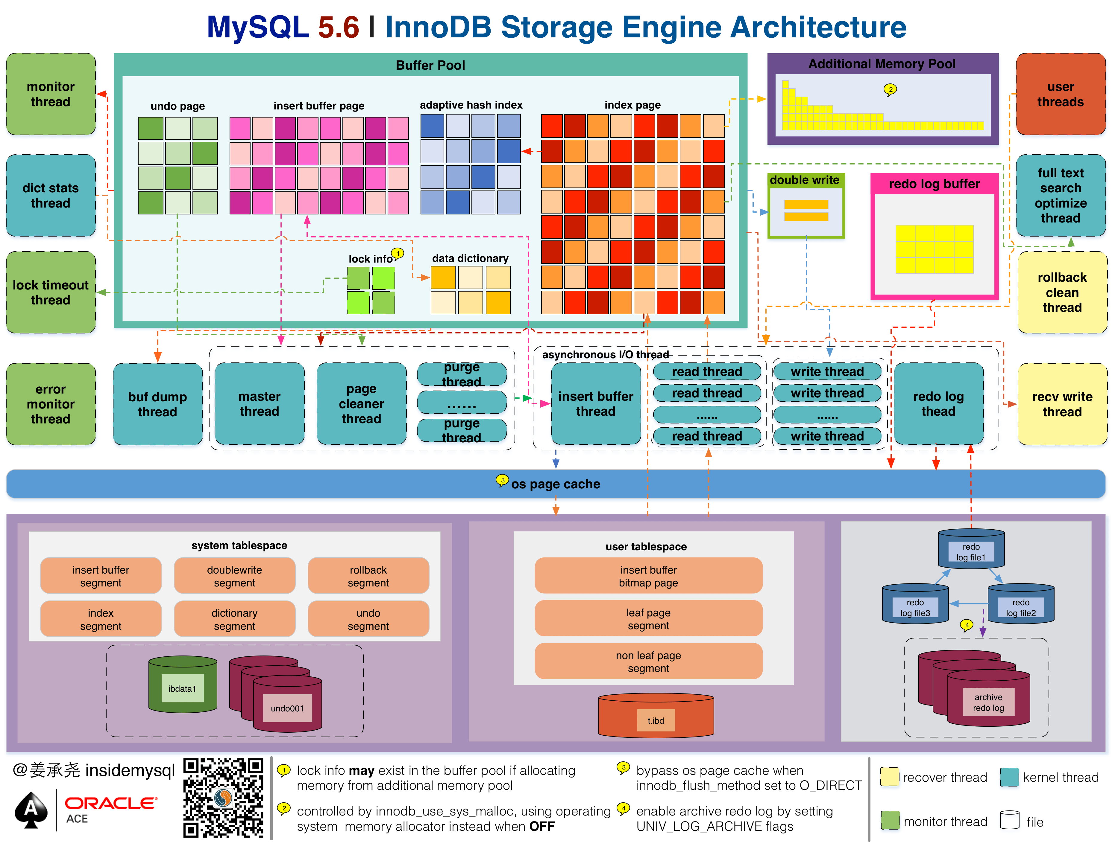Mysql InnoDB Storage Engine — 落日晚风