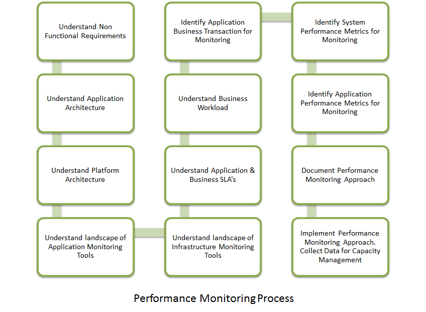 Performance Monitoring 101 · SPE BoK