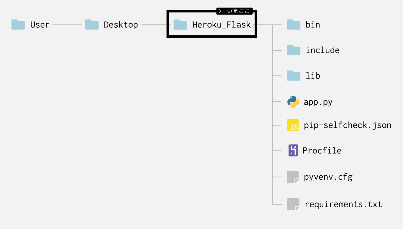 HerokuにFlaskアプリ(hello world)をデプロイする方法まとめ たぬハック
