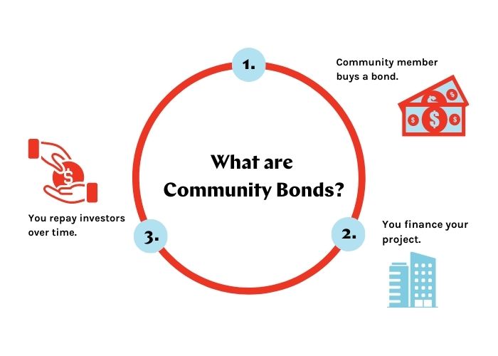 Community Bonds as a pathway to Community Ownership Tapestry Capital