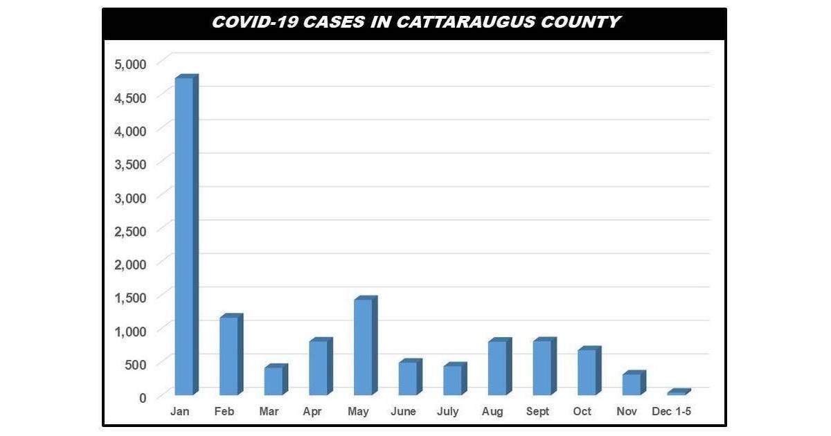Cattaraugus County Reports 25 New COVID Cases Dec. 35 Greater Olean, NY News TAPinto