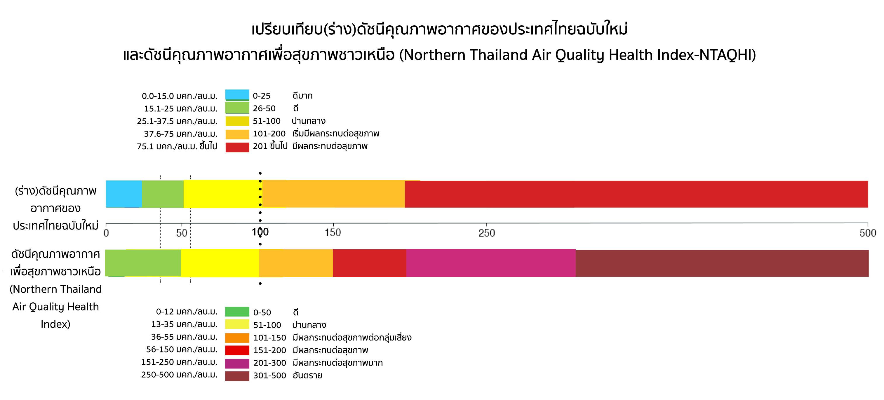 New Thailand AQI VS Northern Thailand AQHI TARAGRAPHIES