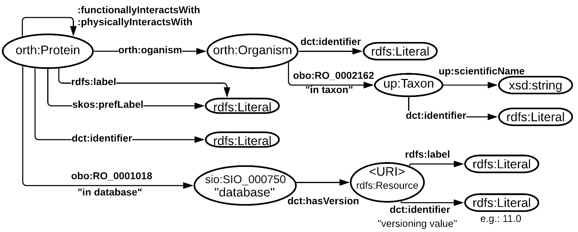 STRING database WEB API Ontology Documentation