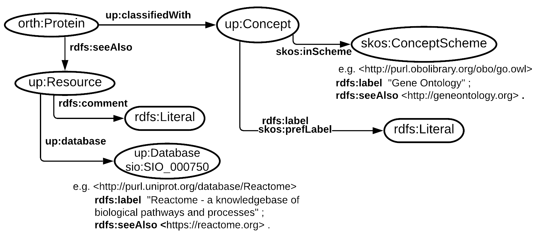 STRING database WEB API Ontology Documentation