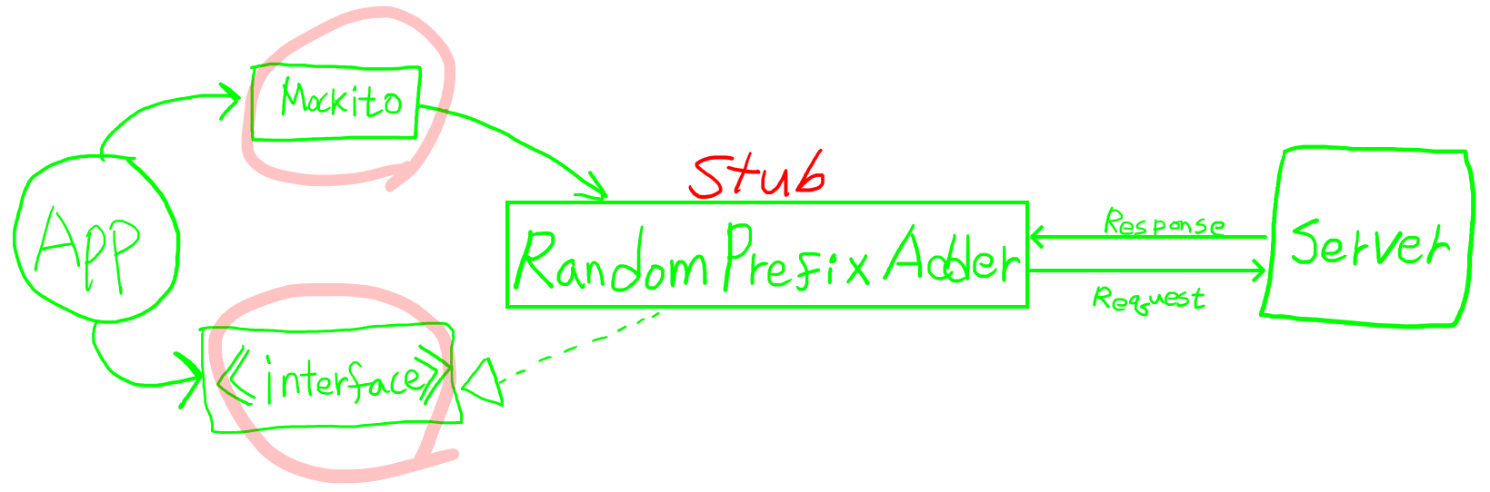 Stub과 단위 테스트 (Mockito or 직접 구현) 타깃코더스