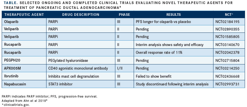 Novel Treatment Strategies Are Explored in Pancreatic Cancer