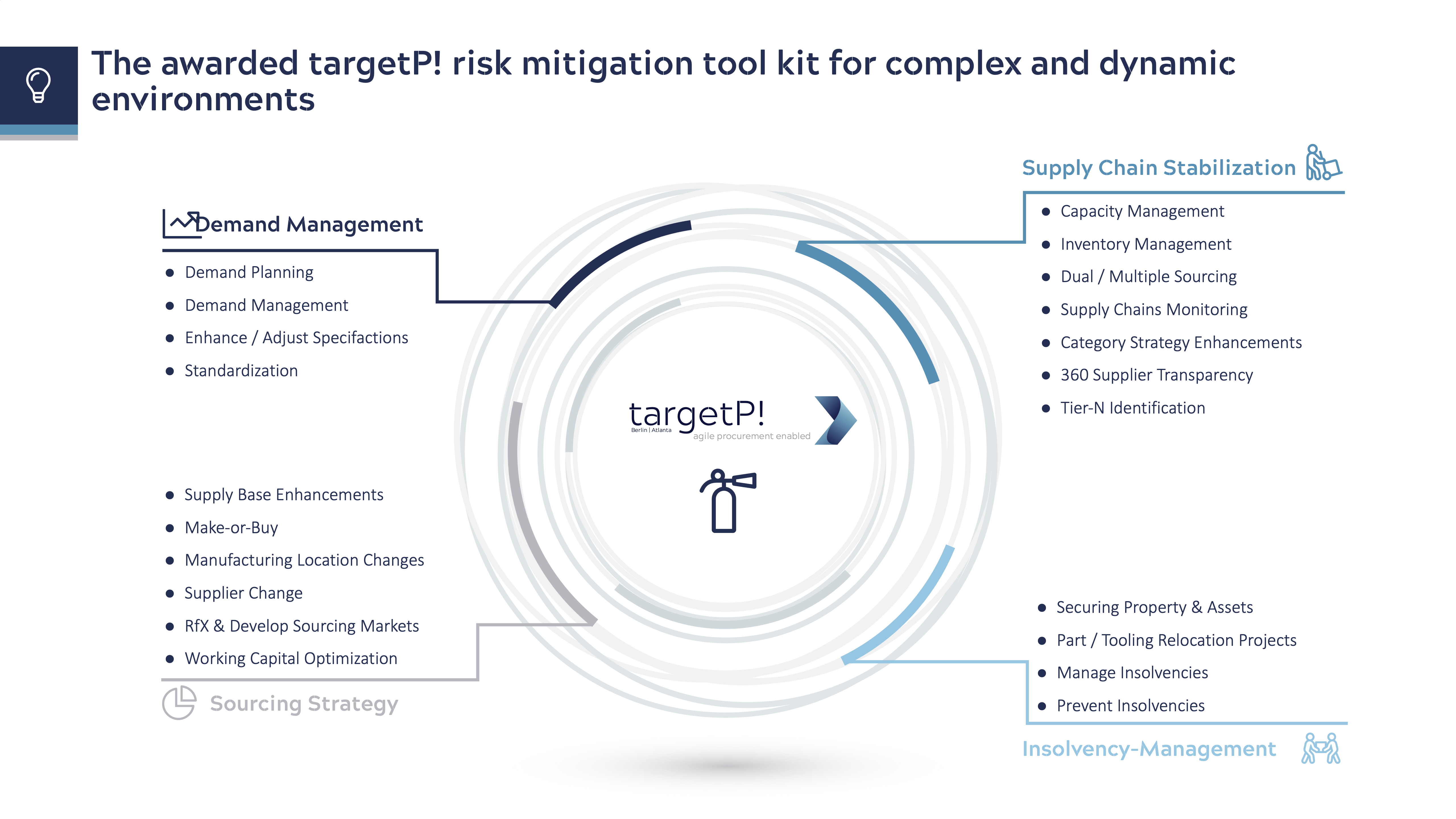 Supply Chain Risk targetP! agile procurement enabled LLC